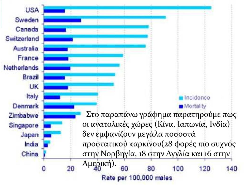 ποσοστά προστατικού καρκίνου(28 φορές πιο συχνός