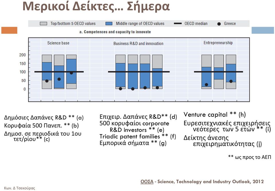 Δαπάνες R&D** (d) 500 κορυφαίοι corporate R&D investors ** (e) Triadic patent families ** (f) Εμπορικά