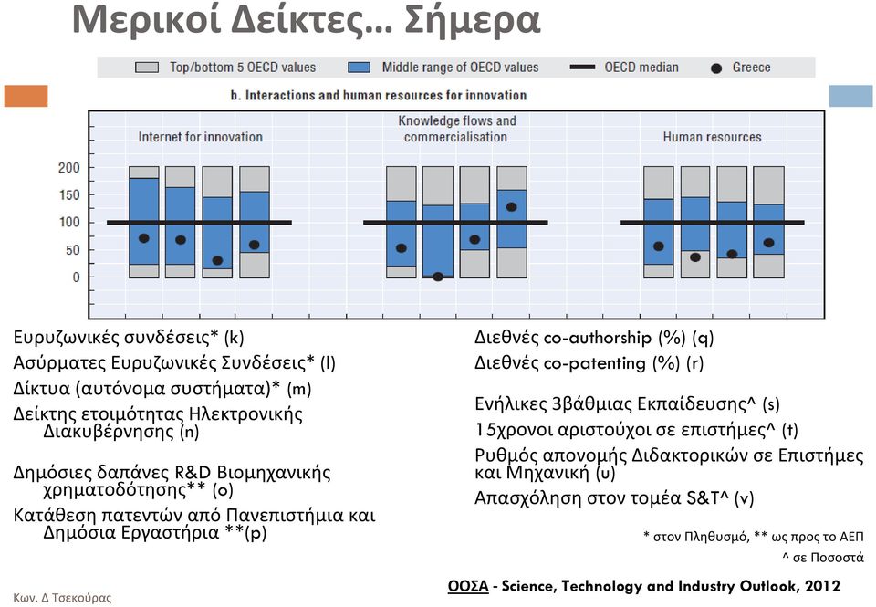 co-authorship (%) (q) Διεθνές co-patenting (%) (r) Ενήλικες 3βάθμιας Εκπαίδευσης^ (s) 15χρονοι αριστούχοι σε επιστήμες^ (t) Ρυθμός απονομής Διδακτορικών