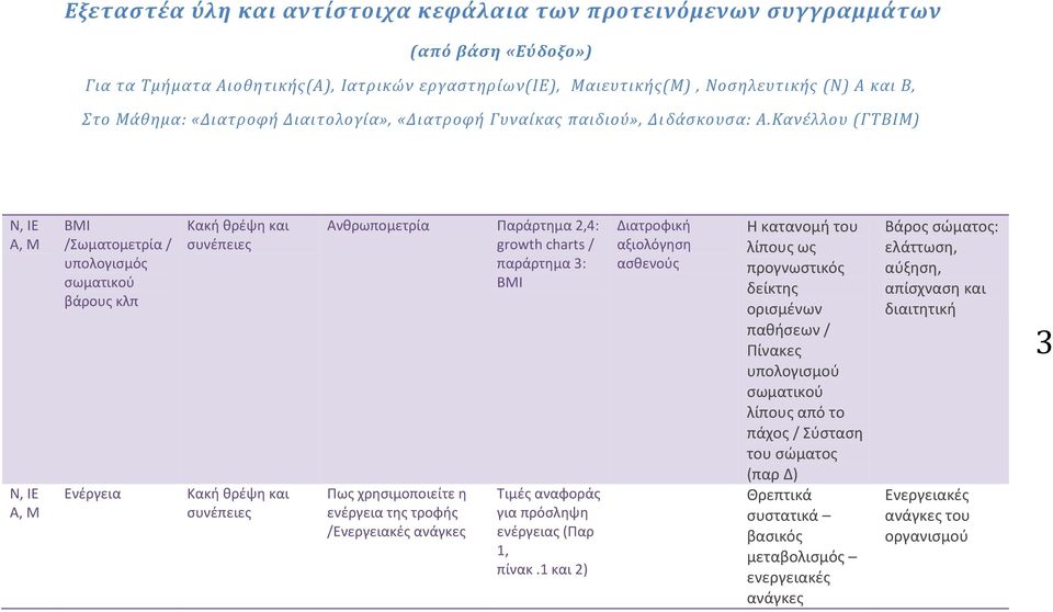 1 και 2) Διατροφική αξιολόγηςη αςθενοφσ Η κατανομή του λίπουσ ωσ προγνωςτικόσ δείκτησ οριςμζνων παθήςεων / Πίνακεσ υπολογιςμοφ ςωματικοφ