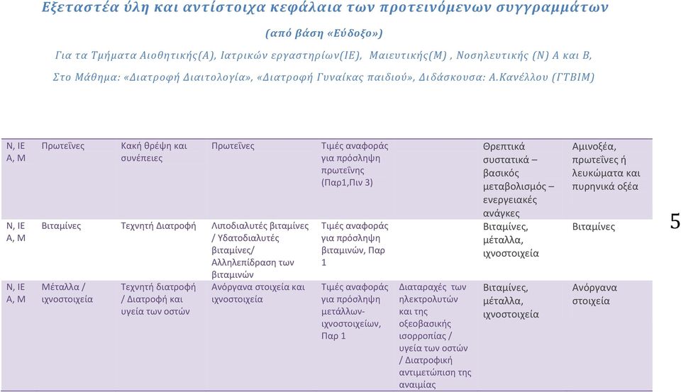 ηλεκτρολυτϊν και τησ οξεοβαςικήσ ιςορροπίασ / υγεία των οςτϊν / Διατροφική αντιμετϊπιςη τησ αναιμίασ Θρεπτικά ςυςτατικά βαςικόσ μεταβολιςμόσ