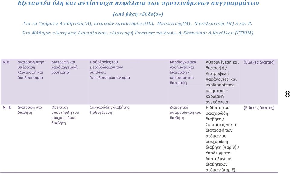 αντιμετϊπιςη του διαβήτη Αθηρογζνεςη και / Διατροφικοί παράγοντεσ και καρδιοπάθειεσ υπζρταςη καρδιακή ανεπάρκεια Η δίαιτα του ςακχαρϊδη