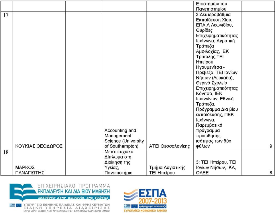 Λ Λεωληδίνπ, Θπξίδεο Δπηρεηξεκαηηθόηεηαο Ηωάλληλα, Αγξνηηθή Σξάπεδα Ακθηινρίαο, ΗΔΚ Σξίπνιεο,ΣΔΗ Ζπείξνπ Ζγνπκελίηζα - Πξέβεδα, ΣΔΗ Ηνλίωλ Νήζωλ