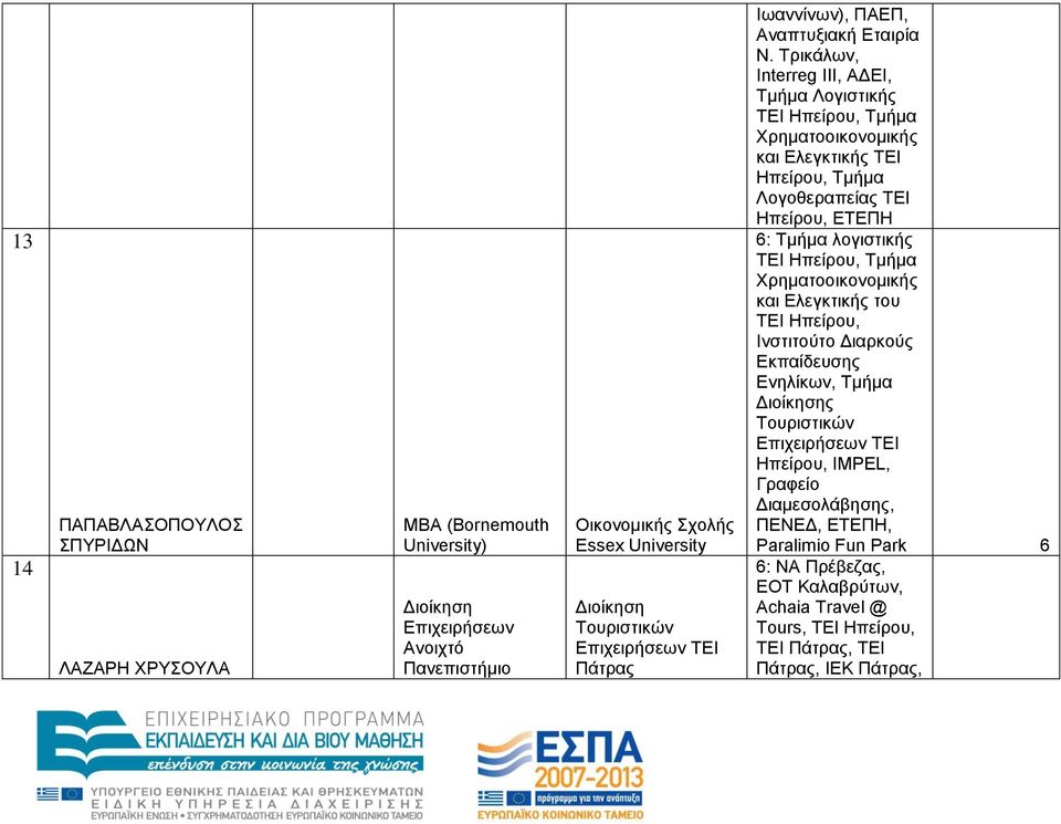 Σξηθάιωλ, Interreg III, ΑΓΔΗ, Λνγηζηηθήο ΣΔΗ Ζπείξνπ, Υξεκαηννηθνλνκηθήο θαη Διεγθηηθήο ΣΔΗ Ζπείξνπ, Λνγνζεξαπείαο ΣΔΗ Ζπείξνπ, ΔΣΔΠΖ 6: ινγηζηηθήο ΣΔΗ Ζπείξνπ,