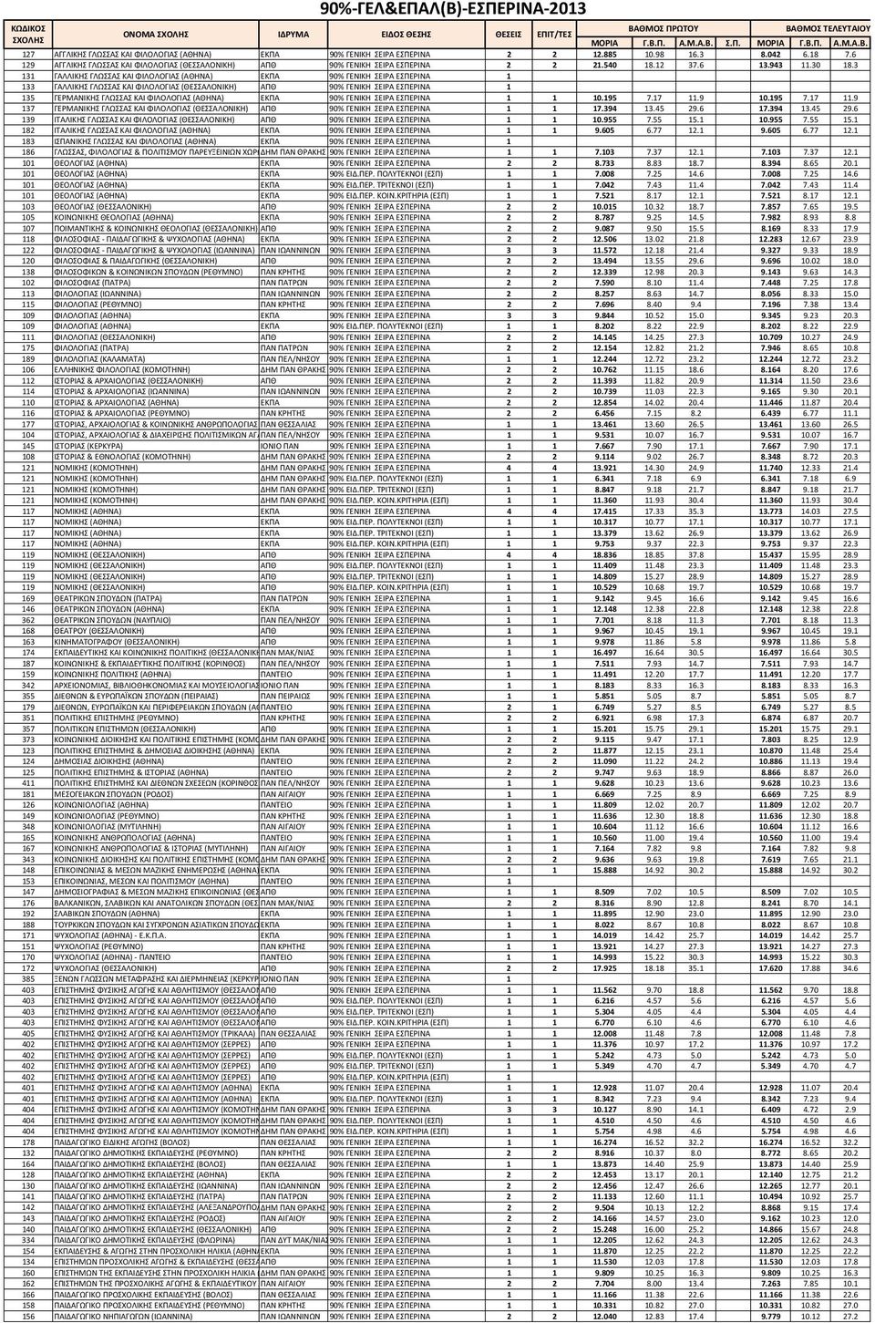 3 131 ΓΑΛΛΙΚΗΣ ΓΛΩΣΣΑΣ ΚΑΙ ΦΙΛΟΛΟΓΙΑΣ (ΑΘΗΝΑ) ΕΚΠΑ 90% ΓΕΝΙΚΗ ΣΕΙΡΑ ΕΣΠΕΡΙΝΑ 1 133 ΓΑΛΛΙΚΗΣ ΓΛΩΣΣΑΣ ΚΑΙ ΦΙΛΟΛΟΓΙΑΣ (ΘΕΣΣΑΛΟΝΙΚΗ) ΑΠΘ 90% ΓΕΝΙΚΗ ΣΕΙΡΑ ΕΣΠΕΡΙΝΑ 1 135 ΓΕΡΜΑΝΙΚΗΣ ΓΛΩΣΣΑΣ ΚΑΙ ΦΙΛΟΛΟΓΙΑΣ