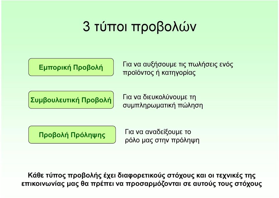 Πρόληψης Για να αναδείξουμε το ρόλο μας στην πρόληψη Κάθε τύπος προβολής έχει