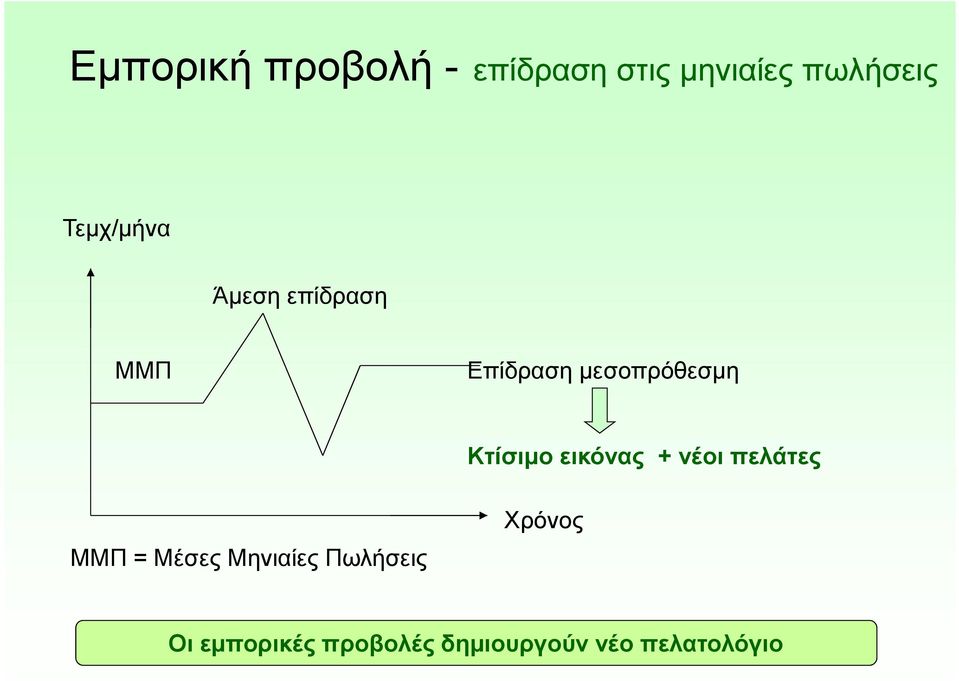 Κτίσιμο εικόνας + νέοι πελάτες Χρόνος ΜΜΠ = Μέσες