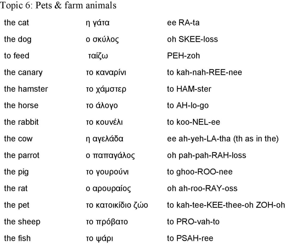 αγελάδα ee ah-yeh-la-tha (th as in the) the parrot ο παπαγάλος oh pah-pah-rah-loss the pig το γουρούνι to ghoo-roo-nee the rat ο