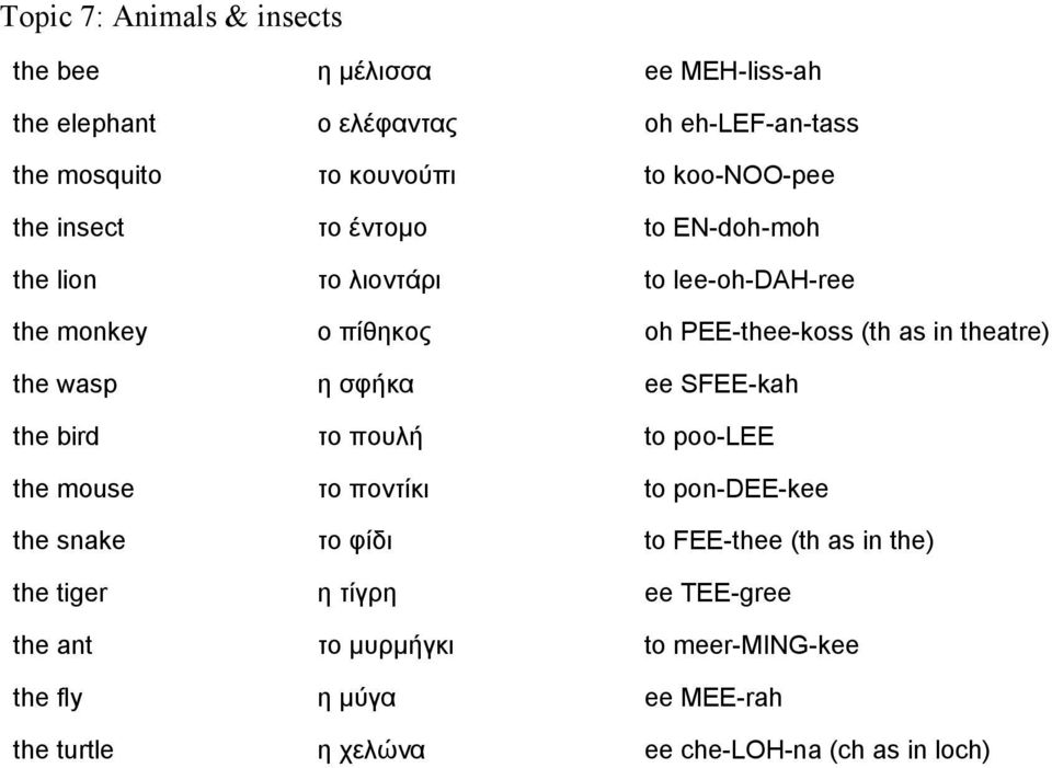 theatre) the wasp η σφήκα ee SFEE-kah the bird το πουλή to poo-lee the mouse το ποντίκι to pon-dee-kee the snake το φίδι to FEE-thee (th