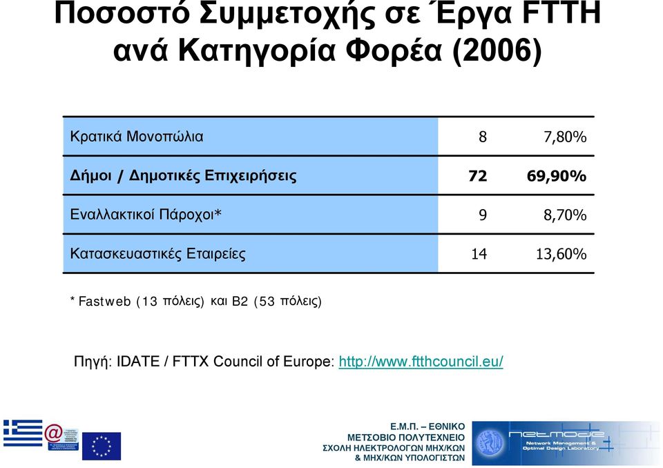 Πάροχοι* 9 8,70% Κατασκευαστικές Εταιρείες 14 13,60% *Fastweb (13 πόλεις)