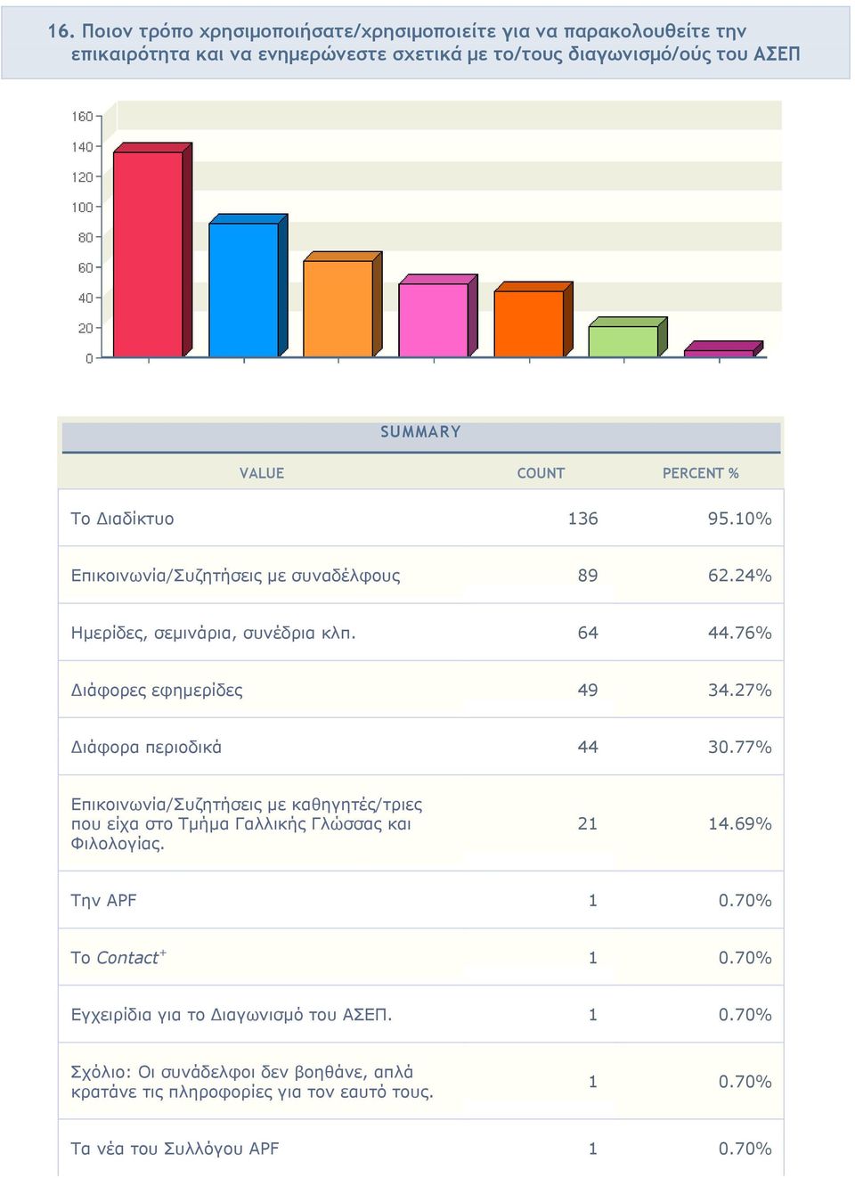 27% ιάφορα περιοδικά 44 30.77% Επικοινωνία/Συζητήσεις µε καθηγητές/τριες που είχα στο Τµήµα Γαλλικής Γλώσσας και Φιλολογίας. 21 14.69% Την APF 1 0.