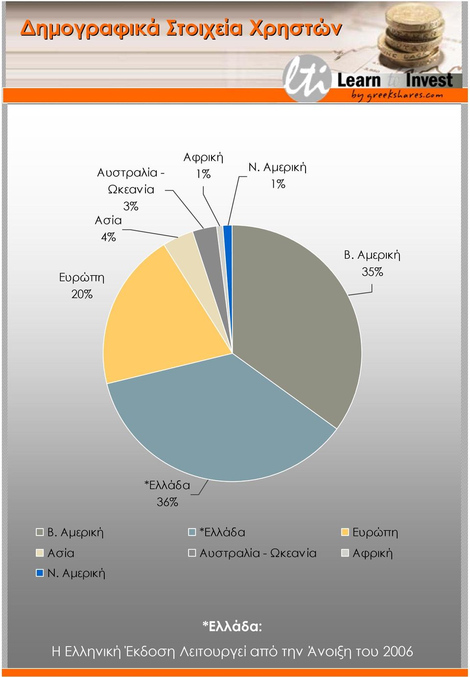 Αµερική 35% *Ελλάδα 36% B.