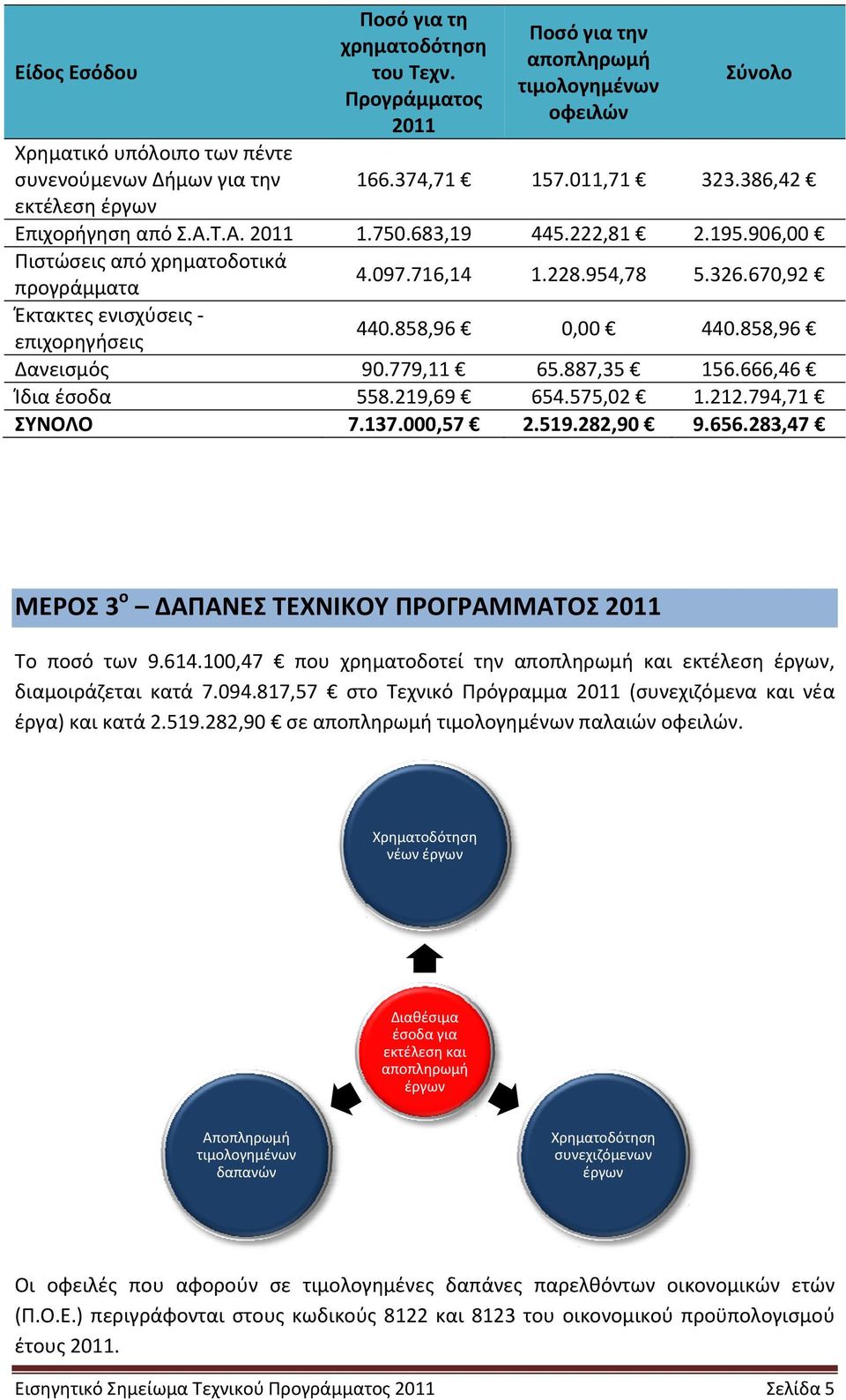 Τ.Α. 2011 Πιστώσεις από χρηματοδοτικά προγράμματα Έκτακτες ενισχύσεις επιχορηγήσεις Δανεισμός Ίδια έσοδα ΣΥΝΟΛΟ 166.374,71 1.750.683,19 4.097.716,14 440.858,96 90.779,11 558.219,69 7.137.000,57 157.