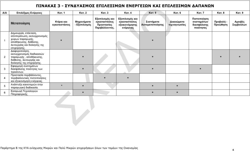 9 Μεταποίηση Προώθηση ηµιουργία, επέκταση, αποπεράτωση, εκσυγχρονισµός χώρων παραγωγής, αποθήκευσης, διάθεσης,