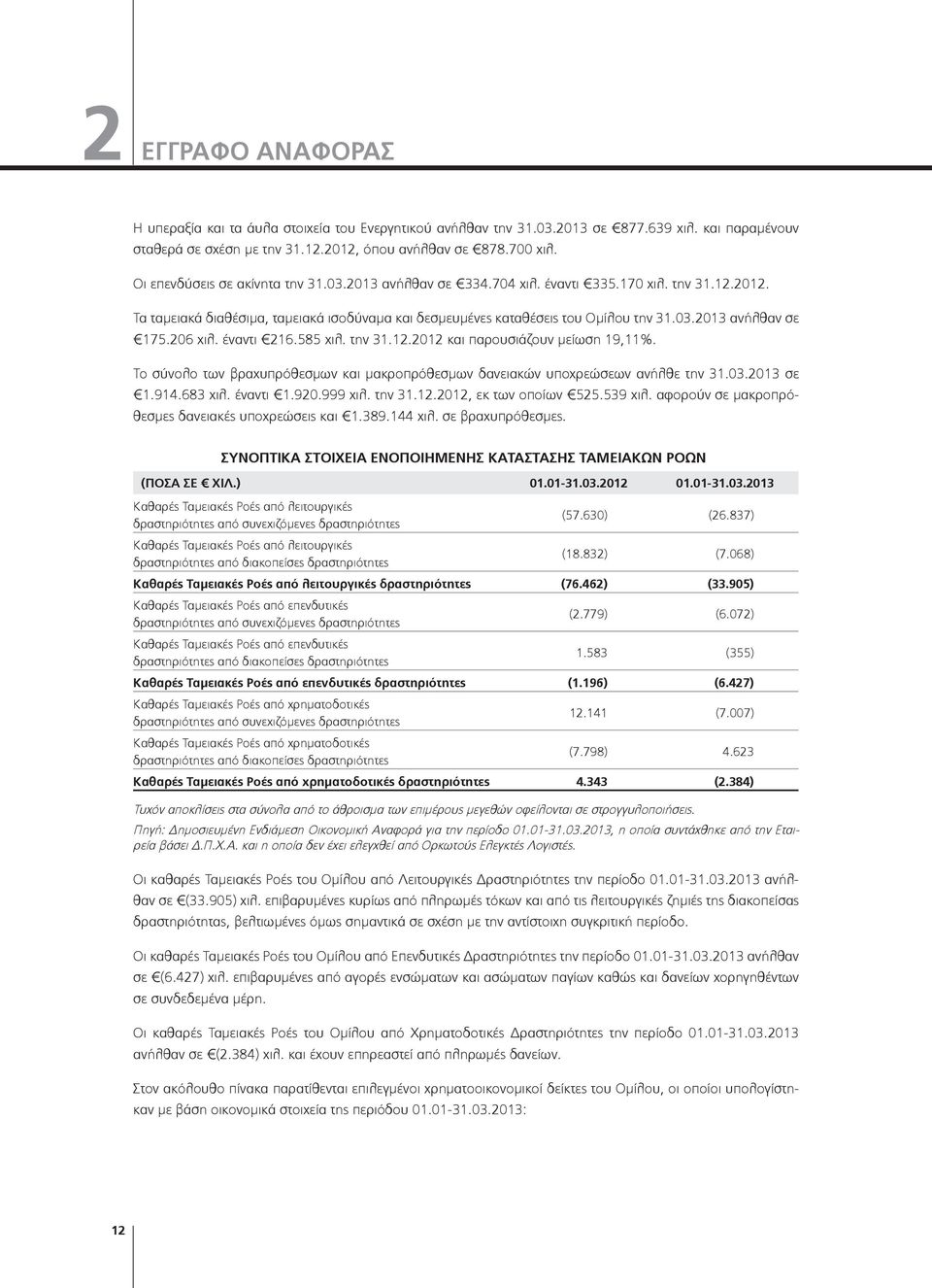 206 χιλ. έναντι 216.585 χιλ. την 31.12.2012 και παρουσιάζουν μείωση 19,11%. Το σύνολο των βραχυπρόθεσμων και μακροπρόθεσμων δανειακών υποχρεώσεων ανήλθε την 31.03.2013 σε 1.914.683 χιλ. έναντι 1.920.
