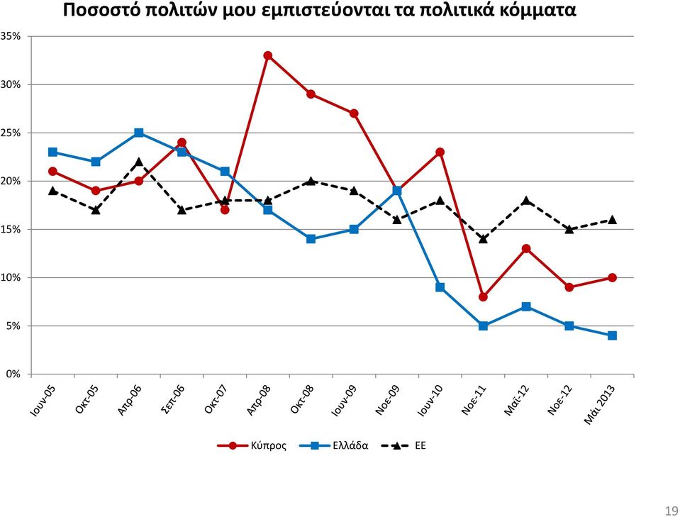 κόμματα 30% 25% 20% 15%