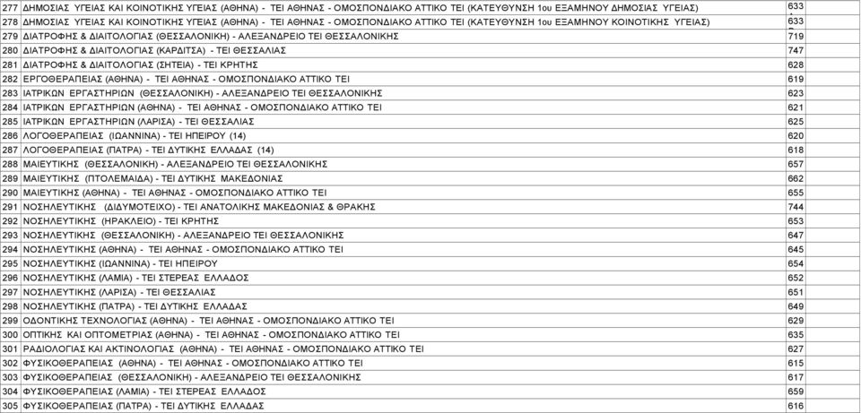 ΘΕΣΣΑΛΙΑΣ 747 281 ΔΙΑΤΡΟΦΗΣ & ΔΙΑΙΤΟΛΟΓΙΑΣ (ΣΗΤΕΙΑ) - ΤΕΙ ΚΡΗΤΗΣ 628 282 ΕΡΓΟΘΕΡΑΠΕΙΑΣ (ΑΘΗΝΑ) - ΤΕΙ ΑΘΗΝΑΣ - ΟΜΟΣΠΟΝΔΙΑΚΟ ΑΤΤΙΚΟ ΤΕΙ 619 283 ΙΑΤΡΙΚΩΝ ΕΡΓΑΣΤΗΡΙΩΝ (ΘΕΣΣΑΛΟΝΙΚΗ) - ΑΛΕΞΑΝΔΡΕΙΟ ΤΕΙ