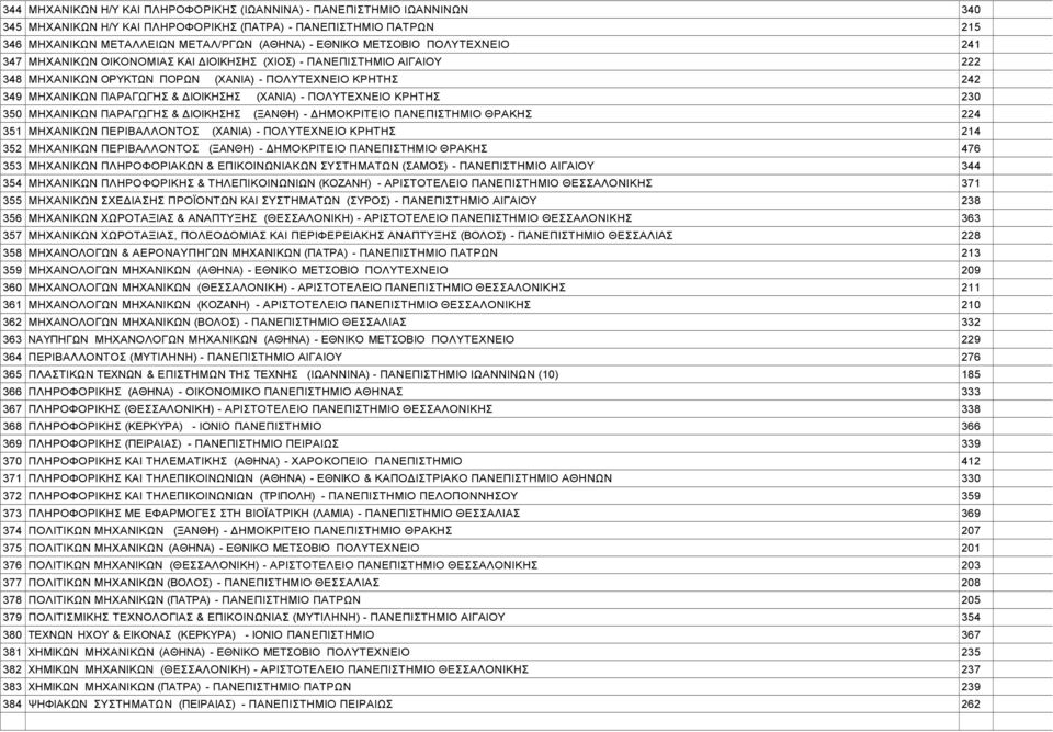 (ΧΑΝΙΑ) - ΠΟΛΥΤΕΧΝΕΙΟ ΚΡΗΤΗΣ 230 350 ΜΗΧΑΝΙΚΩΝ ΠΑΡΑΓΩΓΗΣ & ΔΙΟΙΚΗΣΗΣ (ΞΑΝΘΗ) - ΔΗΜΟΚΡΙΤΕΙΟ ΠΑΝΕΠΙΣΤΗΜΙΟ ΘΡΑΚΗΣ 224 351 ΜΗΧΑΝΙΚΩΝ ΠΕΡΙΒΑΛΛΟΝΤΟΣ (ΧΑΝΙΑ) - ΠΟΛΥΤΕΧΝΕΙΟ ΚΡΗΤΗΣ 214 352 ΜΗΧΑΝΙΚΩΝ