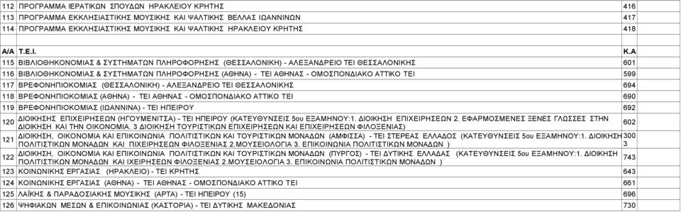 115 ΒΙΒΛΙΟΘΗΚΟΝΟΜΙΑΣ & ΣΥΣΤΗΜΑΤΩΝ ΠΛΗΡΟΦΟΡΗΣΗΣ (ΘΕΣΣΑΛΟΝΙΚΗ) - ΑΛΕΞΑΝΔΡΕΙΟ ΤΕΙ ΘΕΣΣΑΛΟΝΙΚΗΣ 601 116 ΒΙΒΛΙΟΘΗΚΟΝΟΜΙΑΣ & ΣΥΣΤΗΜΑΤΩΝ ΠΛΗΡΟΦΟΡΗΣΗΣ (ΑΘΗΝΑ) - ΤΕΙ ΑΘΗΝΑΣ - ΟΜΟΣΠΟΝΔΙΑΚΟ ΑΤΤΙΚΟ ΤΕΙ 599 117