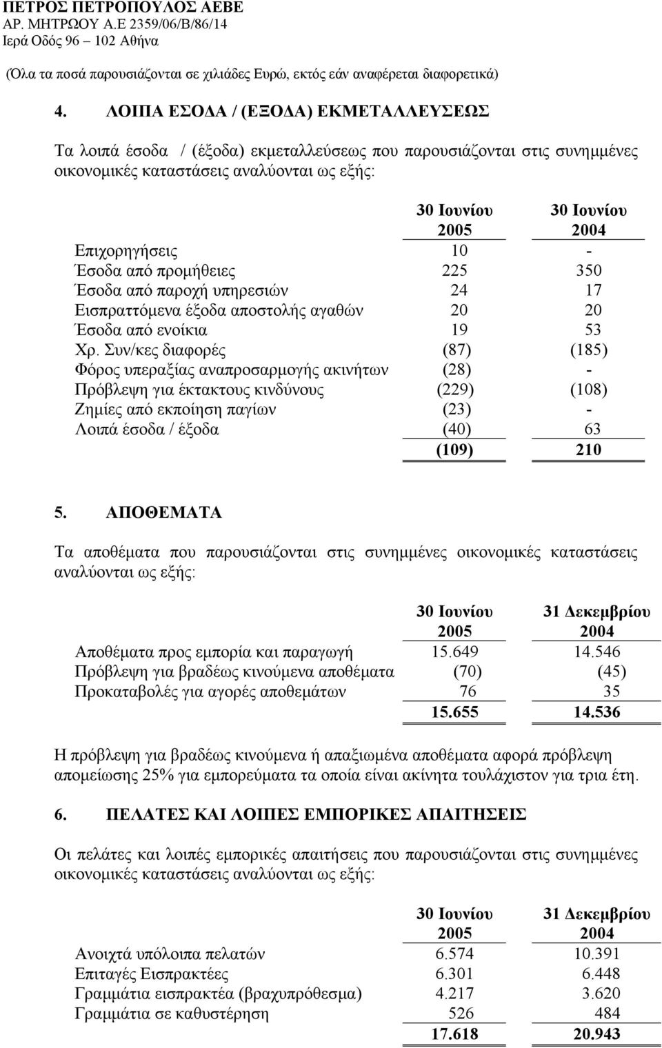 Συν/κες διαφορές (87) (185) Φόρος υπεραξίας αναπροσαρµογής ακινήτων (28) - Πρόβλεψη για έκτακτους κινδύνους (229) (108) Ζηµίες από εκποίηση παγίων (23) - Λοιπά έσοδα / έξοδα (40) 63 (109) 210 5.