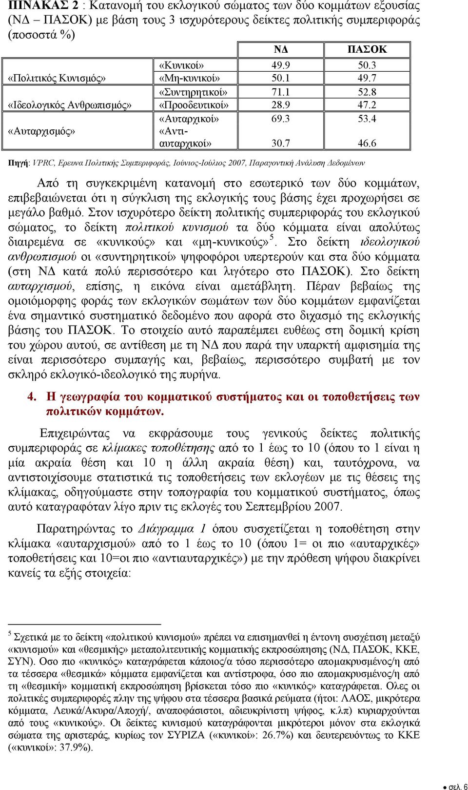 6 Πηγή: VPRC, Ερευνα Πολιτικής Συμπεριφοράς, Ιούνιος-Ιούλιος 2007, Παραγοντική Ανάλυση Δεδομένων Από τη συγκεκριμένη κατανομή στο εσωτερικό των δύο κομμάτων, επιβεβαιώνεται ότι η σύγκλιση της