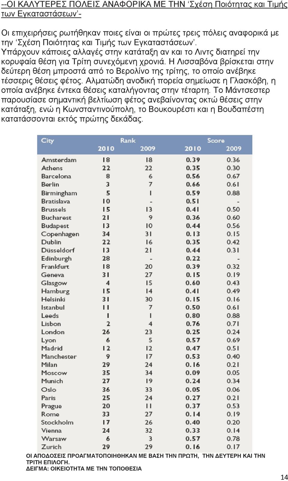 Η Λισσαβόνα βρίσκεται στην δεύτερη θέση μπροστά από το Βερολίνο της τρίτης, το οποίο ανέβηκε τέσσερις θέσεις φέτος.