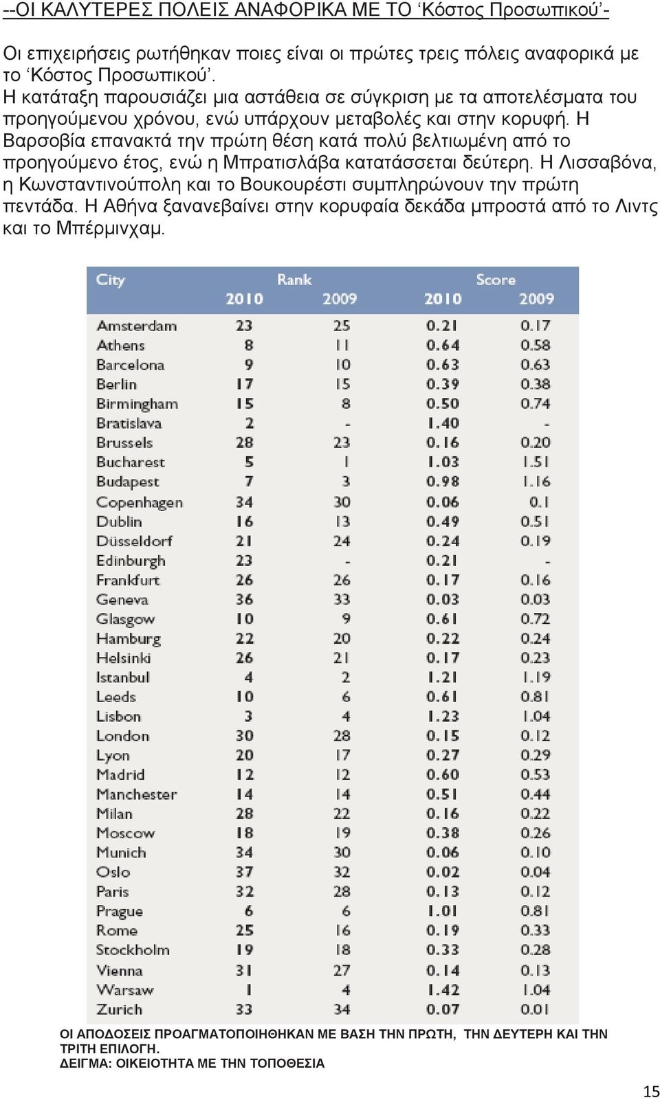Η Βαρσοβία επανακτά την πρώτη θέση κατά πολύ βελτιωμένη από το προηγούμενο έτος, ενώ η Μπρατισλάβα κατατάσσεται δεύτερη.