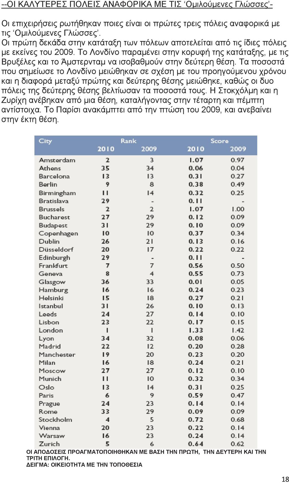 Το Λονδίνο παραμένει στην κορυφή της κατάταξης, με τις Βρυξέλες και το Άμστερνταμ να ισοβαθμούν στην δεύτερη θέση.