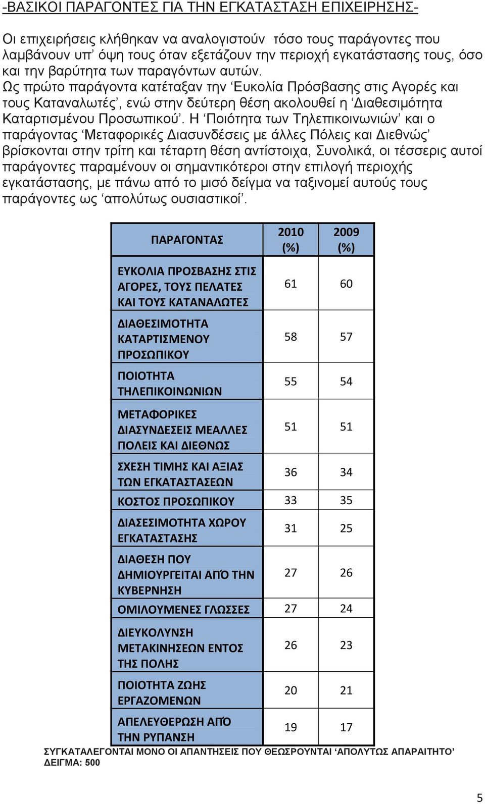 Η Ποιότητα των Τηλεπικοινωνιών και ο παράγοντας Μεταφορικές Διασυνδέσεις με άλλες Πόλεις και Διεθνώς βρίσκονται στην τρίτη και τέταρτη θέση αντίστοιχα, Συνολικά, οι τέσσερις αυτοί παράγοντες
