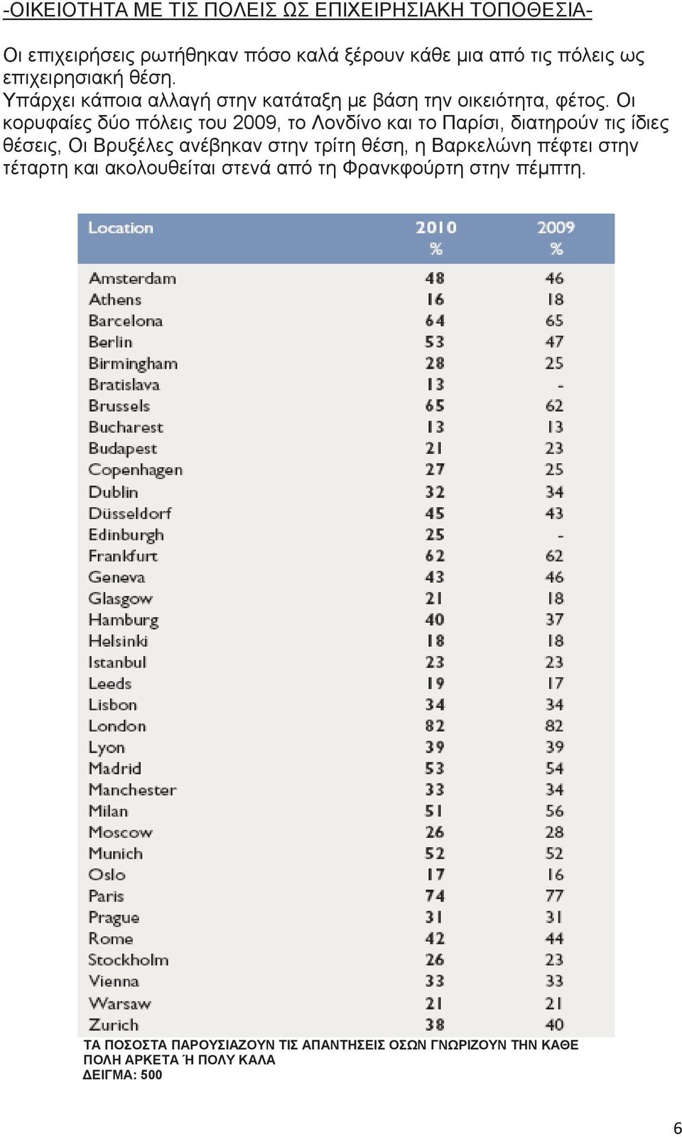 Οι κορυφαίες δύο πόλεις του 2009, το Λονδίνο και το Παρίσι, διατηρούν τις ίδιες θέσεις, Οι Βρυξέλες ανέβηκαν στην τρίτη θέση, η
