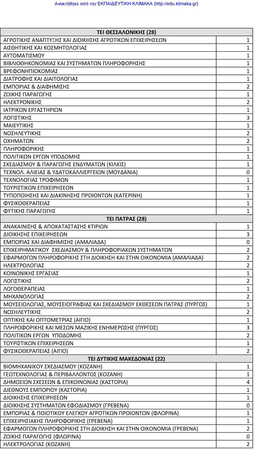 ΑΛΙΕΙΑ & ΤΔΑΣΟΚΑΛΛΙΕΡΓΕΙΩΝ (ΜΟΤΔΑΝΙΑ) 0 ΣΕΧΝΟΛΟΓΙΑ ΣΡΟΦΙΜΩΝ 1 ΣΤΠΟΠΟΙΗΗ ΚΑΙ ΔΙΑΚΙΝΗΗ ΠΡΟΙΟΝΣΩΝ (ΚΑΣΕΡΙΝΗ) 1 ΦΤΣΙΚΗ ΠΑΡΑΓΩΓΗ 1 ΣΕΙ ΠΑΣΡΑ (28) ΑΝΑΚΑΙΝΙΗ & ΑΠΟΚΑΣΑΣΑΗ ΚΣΙΡΙΩΝ 1 ΔΙΟΙΚΗΗ ΕΠΙΧΕΙΡΗΕΩΝ 3