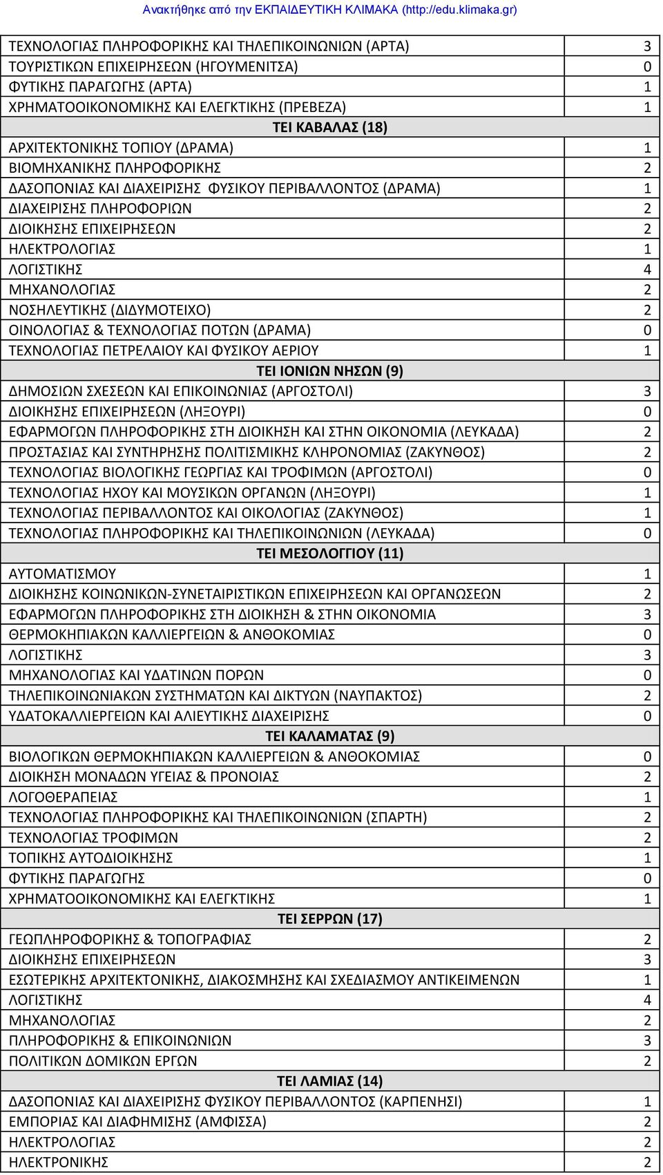 ΣΕΧΝΟΛΟΓΙΑ ΠΕΣΡΕΛΑΙΟΤ ΚΑΙ ΦΤΙΚΟΤ ΑΕΡΙΟΤ 1 ΣΕΙ ΙΟΝΙΩΝ ΝΗΩΝ (9) ΔΗΜΟΙΩΝ ΧΕΕΩΝ ΚΑΙ ΕΠΙΚΟΙΝΩΝΙΑ (ΑΡΓΟΣΟΛΙ) 3 ΔΙΟΙΚΗΗ ΕΠΙΧΕΙΡΗΕΩΝ (ΛΗΞΟΤΡΙ) 0 ΕΦΑΡΜΟΓΩΝ ΠΛΗΡΟΦΟΡΙΚΗ ΣΗ ΔΙΟΙΚΗΗ ΚΑΙ ΣΗΝ ΟΙΚΟΝΟΜΙΑ (ΛΕΤΚΑΔΑ) 2