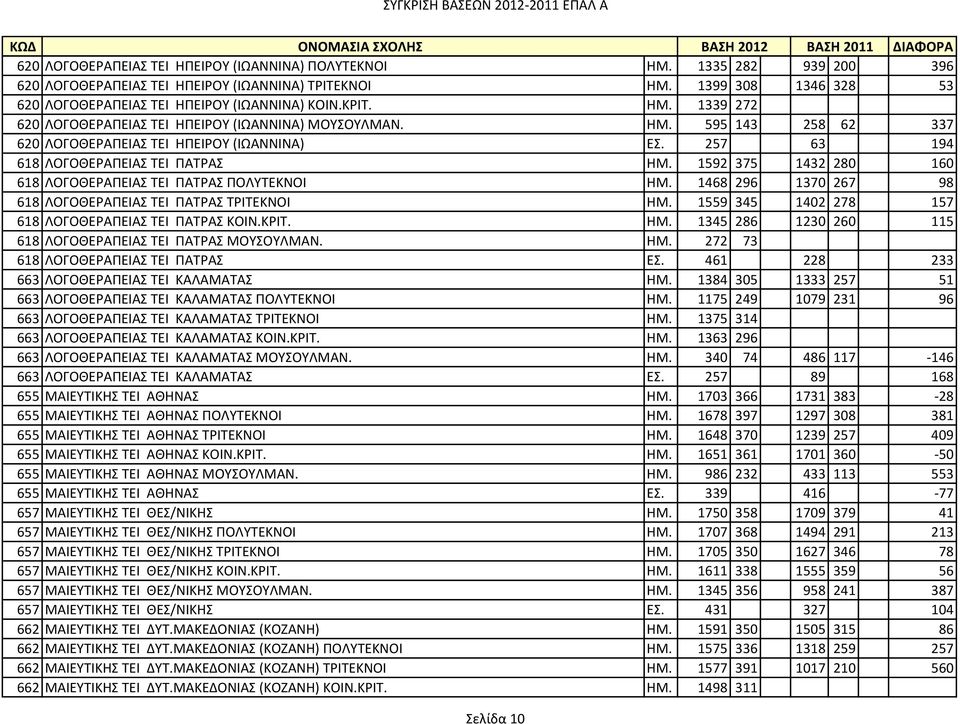 1592 375 1432 280 160 618 ΛΟΓΟΘΕΡΑΠΕΙΑ ΣΕΙ ΠΑΣΡΑ ΠΟΛΤΣΕΚΝΟΙ ΗΜ. 1468 296 1370 267 98 618 ΛΟΓΟΘΕΡΑΠΕΙΑ ΣΕΙ ΠΑΣΡΑ ΣΡΙΣΕΚΝΟΙ ΗΜ. 1559 345 1402 278 157 618 ΛΟΓΟΘΕΡΑΠΕΙΑ ΣΕΙ ΠΑΣΡΑ ΚΟΙΝ.ΚΡΙΣ. ΗΜ. 1345 286 1230 260 115 618 ΛΟΓΟΘΕΡΑΠΕΙΑ ΣΕΙ ΠΑΣΡΑ ΜΟΤΟΤΛΜΑΝ.