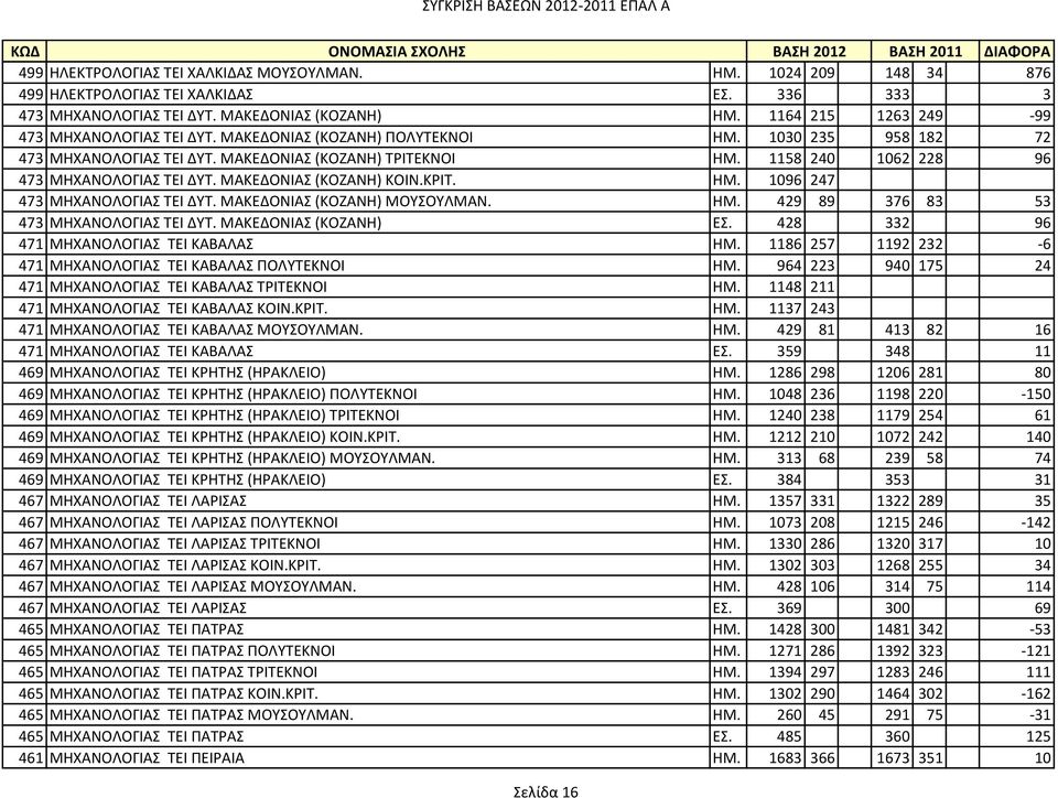 ΜΑΚΕΔΟΝΙΑ (ΚΟΖΑΝΗ) ΜΟΤΟΤΛΜΑΝ. ΗΜ. 429 89 376 83 53 473 ΜΗΧΑΝΟΛΟΓΙΑ ΣΕΙ ΔΤΣ. ΜΑΚΕΔΟΝΙΑ (ΚΟΖΑΝΗ) Ε. 428 332 96 471 ΜΗΧΑΝΟΛΟΓΙΑ ΣΕΙ ΚΑΒΑΛΑ ΗΜ.