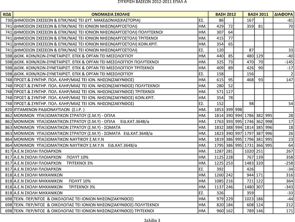 415 77 741 ΔΗΜΟΙΩΝ ΧΕΕΩΝ & ΕΠΙΚ/ΝΙΑ ΣΕΙ ΙΟΝΙΩΝ ΝΗΩΝ(ΑΡΓΟΣΟΛΙ) ΚΟΙΝ.ΚΡΙΣ. ΗΜ. 354 65 741 ΔΗΜΟΙΩΝ ΧΕΕΩΝ & ΕΠΙΚ/ΝΙΑ ΣΕΙ ΙΟΝΙΩΝ ΝΗΩΝ(ΑΡΓΟΣΟΛΙ) Ε. 120 87 33 598 ΔΙΟΙΚ. ΚΟΙΝ/ΚΩΝ-ΤΝΕΣΑΙΡΙΣ.