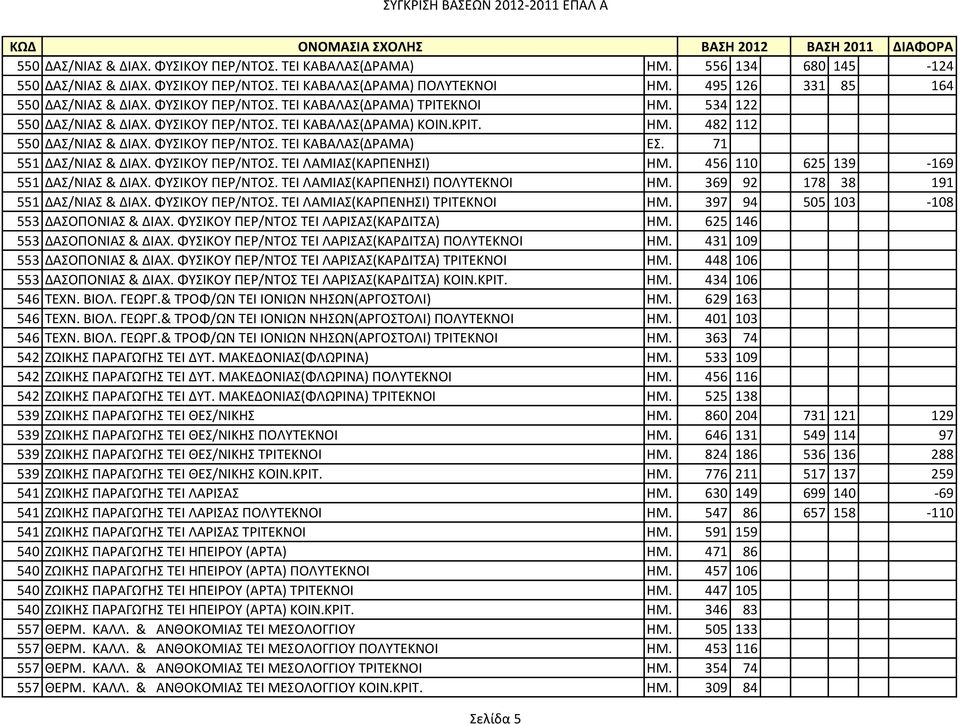 456 110 625 139-169 551 ΔΑ/ΝΙΑ & ΔΙΑΧ. ΦΤΙΚΟΤ ΠΕΡ/ΝΣΟ. ΣΕΙ ΛΑΜΙΑ(ΚΑΡΠΕΝΗΙ) ΠΟΛΤΣΕΚΝΟΙ ΗΜ. 369 92 178 38 191 551 ΔΑ/ΝΙΑ & ΔΙΑΧ. ΦΤΙΚΟΤ ΠΕΡ/ΝΣΟ. ΣΕΙ ΛΑΜΙΑ(ΚΑΡΠΕΝΗΙ) ΣΡΙΣΕΚΝΟΙ ΗΜ.