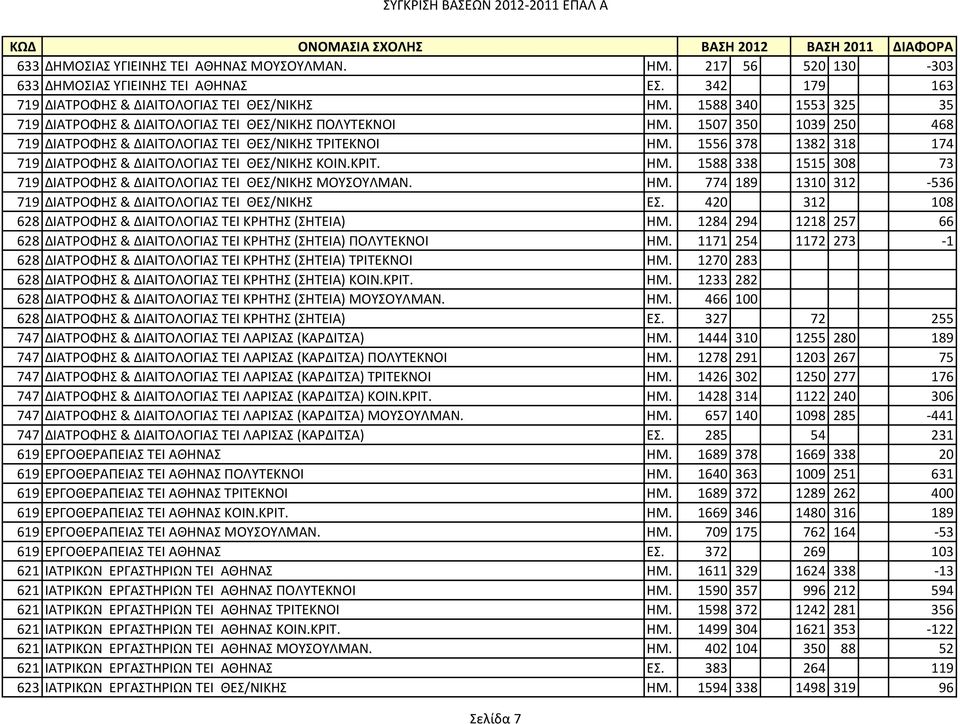 1556 378 1382 318 174 719 ΔΙΑΣΡΟΦΗ & ΔΙΑΙΣΟΛΟΓΙΑ ΣΕΙ ΘΕ/ΝΙΚΗ ΚΟΙΝ.ΚΡΙΣ. ΗΜ. 1588 338 1515 308 73 719 ΔΙΑΣΡΟΦΗ & ΔΙΑΙΣΟΛΟΓΙΑ ΣΕΙ ΘΕ/ΝΙΚΗ ΜΟΤΟΤΛΜΑΝ. ΗΜ. 774 189 1310 312-536 719 ΔΙΑΣΡΟΦΗ & ΔΙΑΙΣΟΛΟΓΙΑ ΣΕΙ ΘΕ/ΝΙΚΗ Ε.