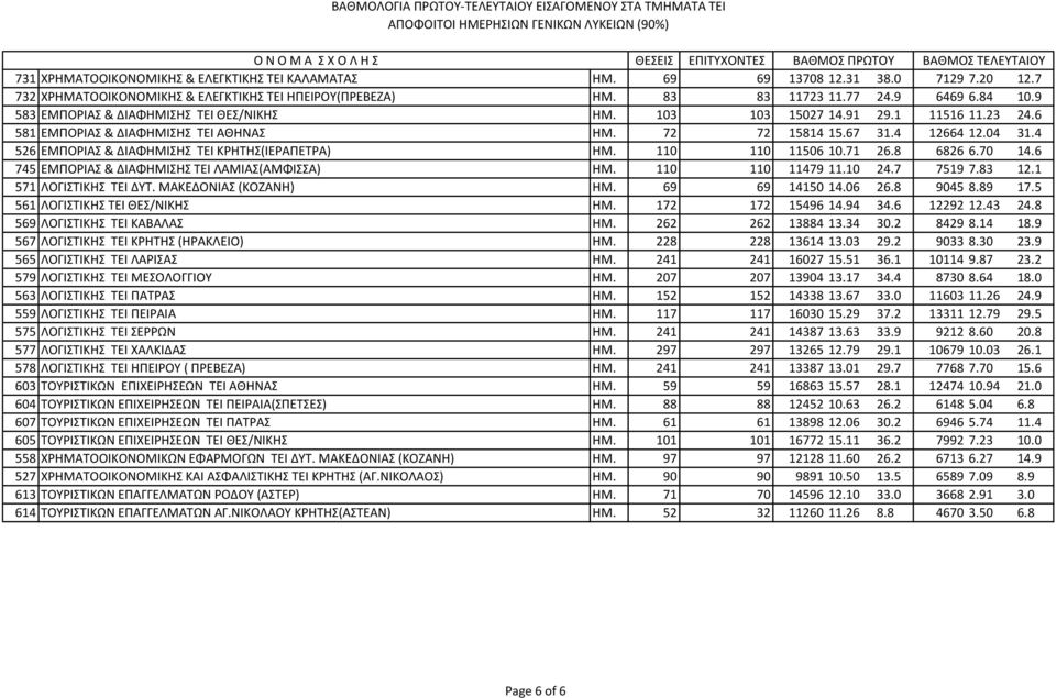 4 526 ΕΜΠΟΡΙΑ & ΔΙΑΦΗΜΙΗ ΣΕΙ ΚΡΗΣΗ(ΙΕΡΑΠΕΣΡΑ) ΗΜ. 110 110 11506 10.71 26.8 6826 6.70 14.6 745 ΕΜΠΟΡΙΑ & ΔΙΑΦΗΜΙΗ ΣΕΙ ΛΑΜΙΑ(ΑΜΦΙΑ) ΗΜ. 110 110 11479 11.10 24.7 7519 7.83 12.1 571 ΛΟΓΙΣΙΚΗ ΣΕΙ ΔΤΣ.