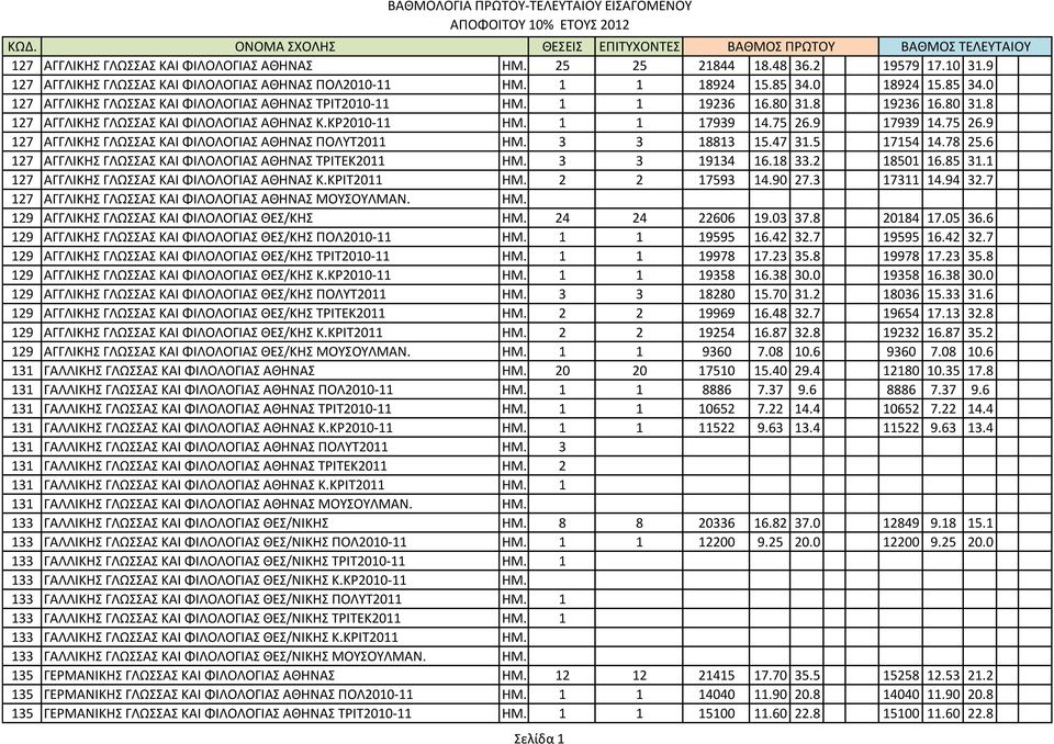 9 17939 14.75 26.9 127 ΑΓΓΛΙΚΗ ΓΛΩΑ ΚΑΙ ΦΙΛΟΛΟΓΙΑ ΑΘΗΝΑ ΠΟΛΤΣ2011 ΗΜ. 3 3 18813 15.47 31.5 17154 14.78 25.6 127 ΑΓΓΛΙΚΗ ΓΛΩΑ ΚΑΙ ΦΙΛΟΛΟΓΙΑ ΑΘΗΝΑ ΣΡΙΣΕΚ2011 ΗΜ. 3 3 19134 16.18 33.2 18501 16.85 31.