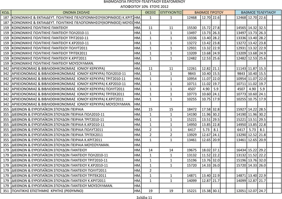 2 13336 13.40 28.2 159 ΚΟΙΝΩΝΙΚΗ ΠΟΛΙΣΙΚΗ ΠΑΝΣΕΙΟΤ Κ.ΚΡ2010-11 ΗΜ. 1 1 13272 13.42 23.8 13272 13.42 23.8 159 ΚΟΙΝΩΝΙΚΗ ΠΟΛΙΣΙΚΗ ΠΑΝΣΕΙΟΤ ΠΟΛΤΣ2011 ΗΜ. 1 1 12931 13.32 22.