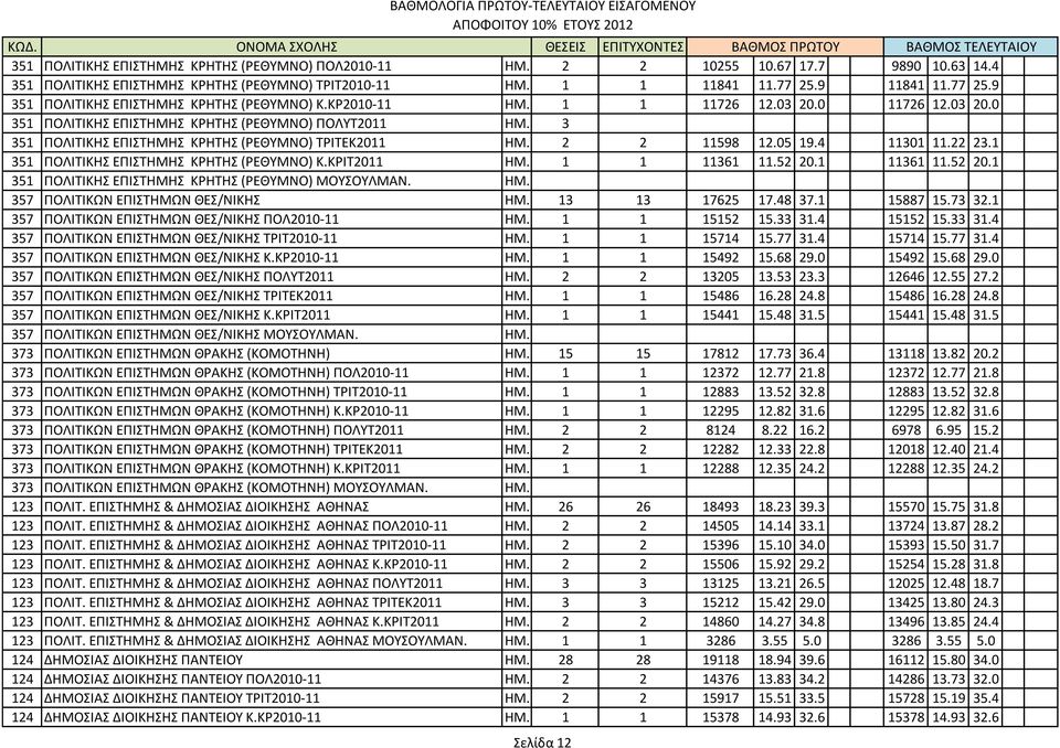 3 351 ΠΟΛΙΣΙΚΗ ΕΠΙΣΗΜΗ ΚΡΗΣΗ (ΡΕΘΤΜΝΟ) ΣΡΙΣΕΚ2011 ΗΜ. 2 2 11598 12.05 19.4 11301 11.22 23.1 351 ΠΟΛΙΣΙΚΗ ΕΠΙΣΗΜΗ ΚΡΗΣΗ (ΡΕΘΤΜΝΟ) Κ.ΚΡΙΣ2011 ΗΜ. 1 1 11361 11.52 20.