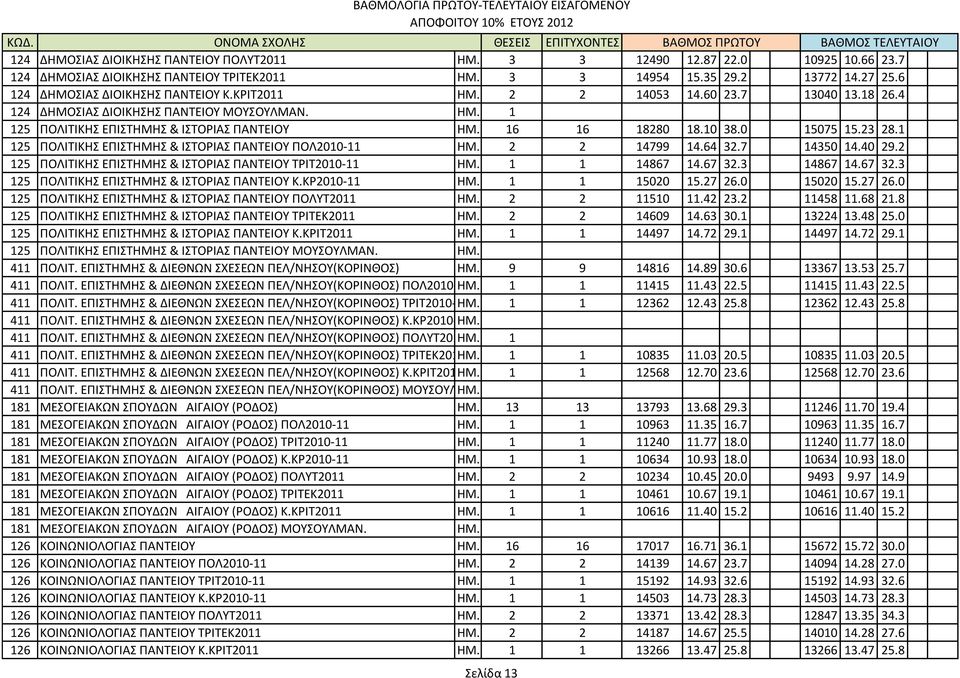 1 125 ΠΟΛΙΣΙΚΗ ΕΠΙΣΗΜΗ & ΙΣΟΡΙΑ ΠΑΝΣΕΙΟΤ ΠΟΛ2010-11 ΗΜ. 2 2 14799 14.64 32.7 14350 14.40 29.2 125 ΠΟΛΙΣΙΚΗ ΕΠΙΣΗΜΗ & ΙΣΟΡΙΑ ΠΑΝΣΕΙΟΤ ΣΡΙΣ2010-11 ΗΜ. 1 1 14867 14.67 32.