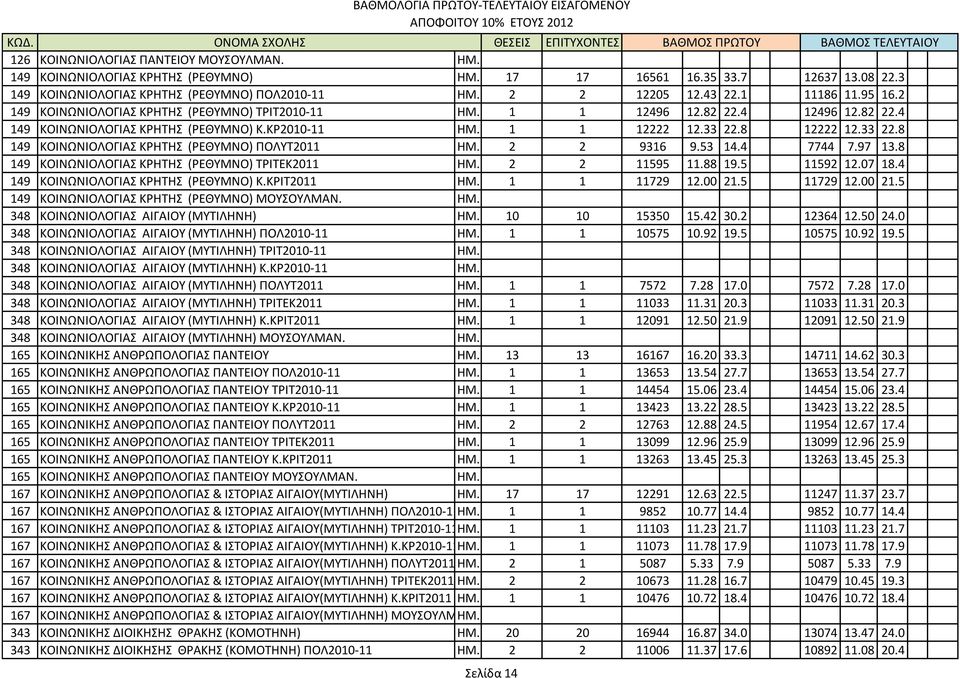 8 12222 12.33 22.8 149 ΚΟΙΝΩΝΙΟΛΟΓΙΑ ΚΡΗΣΗ (ΡΕΘΤΜΝΟ) ΠΟΛΤΣ2011 ΗΜ. 2 2 9316 9.53 14.4 7744 7.97 13.8 149 ΚΟΙΝΩΝΙΟΛΟΓΙΑ ΚΡΗΣΗ (ΡΕΘΤΜΝΟ) ΣΡΙΣΕΚ2011 ΗΜ. 2 2 11595 11.88 19.5 11592 12.07 18.