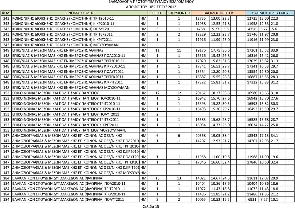 8 343 ΚΟΙΝΩΝΙΚΗ ΔΙΟΙΚΗΗ ΘΡΑΚΗ (ΚΟΜΟΣΗΝΗ) Κ.ΚΡΙΣ2011 ΗΜ. 1 1 11916 11.99 23.0 11916 11.99 23.0 343 ΚΟΙΝΩΝΙΚΗ ΔΙΟΙΚΗΗ ΘΡΑΚΗ (ΚΟΜΟΣΗΝΗ) ΜΟΤΟΤΛΜΑΝ. ΗΜ. 148 ΕΠΙΚ/ΝΙΑ & ΜΕΩΝ ΜΑΖΙΚΗ ΕΝΗΜΕPΩΗ ΑΘΗΝΑ ΗΜ.