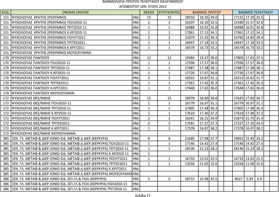 2 2 15079 15.35 30.3 14760 14.85 29.4 151 ΨΤΧΟΛΟΓΙΑ ΚΡΗΣΗ (ΡΕΘΤΜΝΟ) ΣΡΙΣΕΚ2011 ΗΜ. 1 1 16947 17.18 33.5 16947 17.18 33.5 151 ΨΤΧΟΛΟΓΙΑ ΚΡΗΣΗ (ΡΕΘΤΜΝΟ) Κ.ΚΡΙΣ2011 ΗΜ. 1 1 16578 16.73 33.2 16578 16.