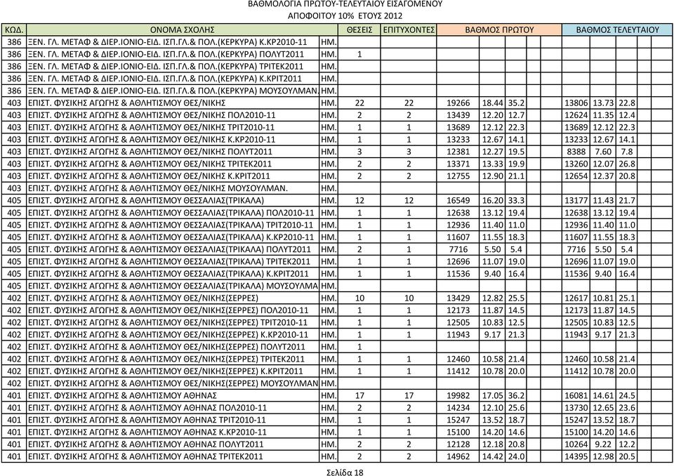 22 22 19266 18.44 35.2 13806 13.73 22.8 403 ΕΠΙΣ. ΦΤΙΚΗ ΑΓΩΓΗ & ΑΘΛΗΣΙΜΟΤ ΘΕ/ΝΙΚΗ ΠΟΛ2010-11 ΗΜ. 2 2 13439 12.20 12.7 12624 11.35 12.4 403 ΕΠΙΣ. ΦΤΙΚΗ ΑΓΩΓΗ & ΑΘΛΗΣΙΜΟΤ ΘΕ/ΝΙΚΗ ΣΡΙΣ2010-11 ΗΜ.