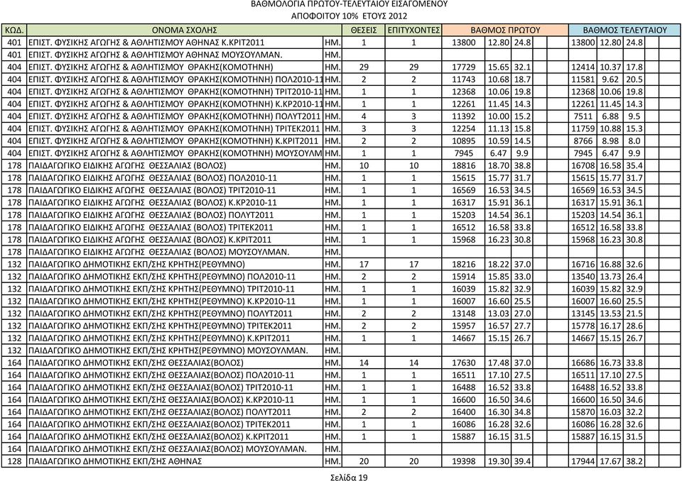 ΦΤΙΚΗ ΑΓΩΓΗ & ΑΘΛΗΣΙΜΟΤ ΘΡΑΚΗ(ΚΟΜΟΣΗΝΗ) ΣΡΙΣ2010-11 ΗΜ. 1 1 12368 10.06 19.8 12368 10.06 19.8 404 ΕΠΙΣ. ΦΤΙΚΗ ΑΓΩΓΗ & ΑΘΛΗΣΙΜΟΤ ΘΡΑΚΗ(ΚΟΜΟΣΗΝΗ) Κ.ΚΡ2010-11ΗΜ. 1 1 12261 11.45 14.3 12261 11.45 14.3 404 ΕΠΙΣ.