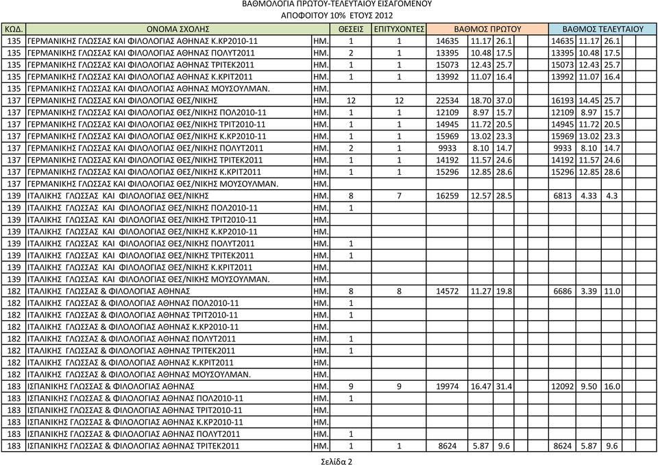 07 16.4 135 ΓΕPΜΑΝΙΚΗ ΓΛΩΑ ΚΑΙ ΦΙΛΟΛΟΓΙΑ ΑΘΗΝΑ ΜΟΤΟΤΛΜΑΝ. ΗΜ. 137 ΓΕPΜΑΝΙΚΗ ΓΛΩΑ ΚΑΙ ΦΙΛΟΛΟΓΙΑ ΘΕ/ΝΙΚΗ ΗΜ. 12 12 22534 18.70 37.0 16193 14.45 25.
