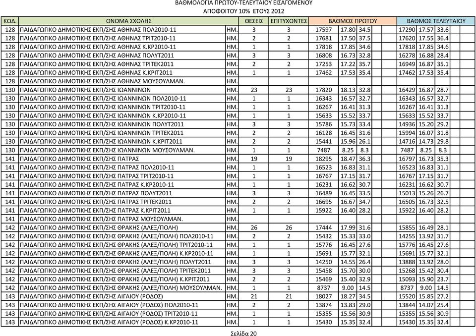 4 128 ΠΑΙΔΑΓΩΓΙΚΟ ΔΗΜΟΣΙΚΗ ΕΚΠ/Η ΑΘΗΝΑ ΣΡΙΣΕΚ2011 ΗΜ. 2 2 17253 17.22 35.7 16949 16.87 35.1 128 ΠΑΙΔΑΓΩΓΙΚΟ ΔΗΜΟΣΙΚΗ ΕΚΠ/Η ΑΘΗΝΑ Κ.ΚΡΙΣ2011 ΗΜ. 1 1 17462 17.53 35.