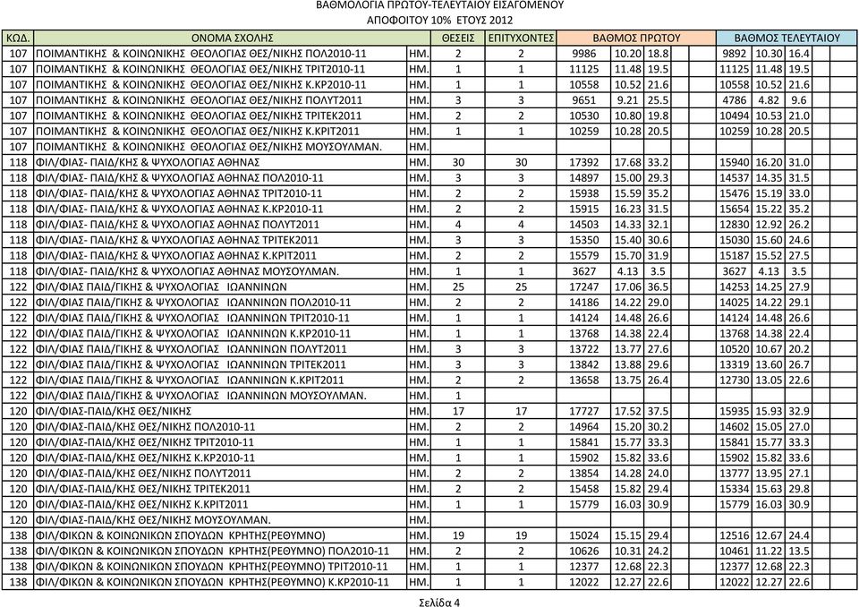 5 4786 4.82 9.6 107 ΠΟΙΜΑΝΣΙΚΗ & ΚΟΙΝΩΝΙΚΗ ΘΕΟΛΟΓΙΑ ΘΕ/ΝΙΚΗ ΣΡΙΣΕΚ2011 ΗΜ. 2 2 10530 10.80 19.8 10494 10.53 21.0 107 ΠΟΙΜΑΝΣΙΚΗ & ΚΟΙΝΩΝΙΚΗ ΘΕΟΛΟΓΙΑ ΘΕ/ΝΙΚΗ Κ.ΚΡΙΣ2011 ΗΜ. 1 1 10259 10.28 20.